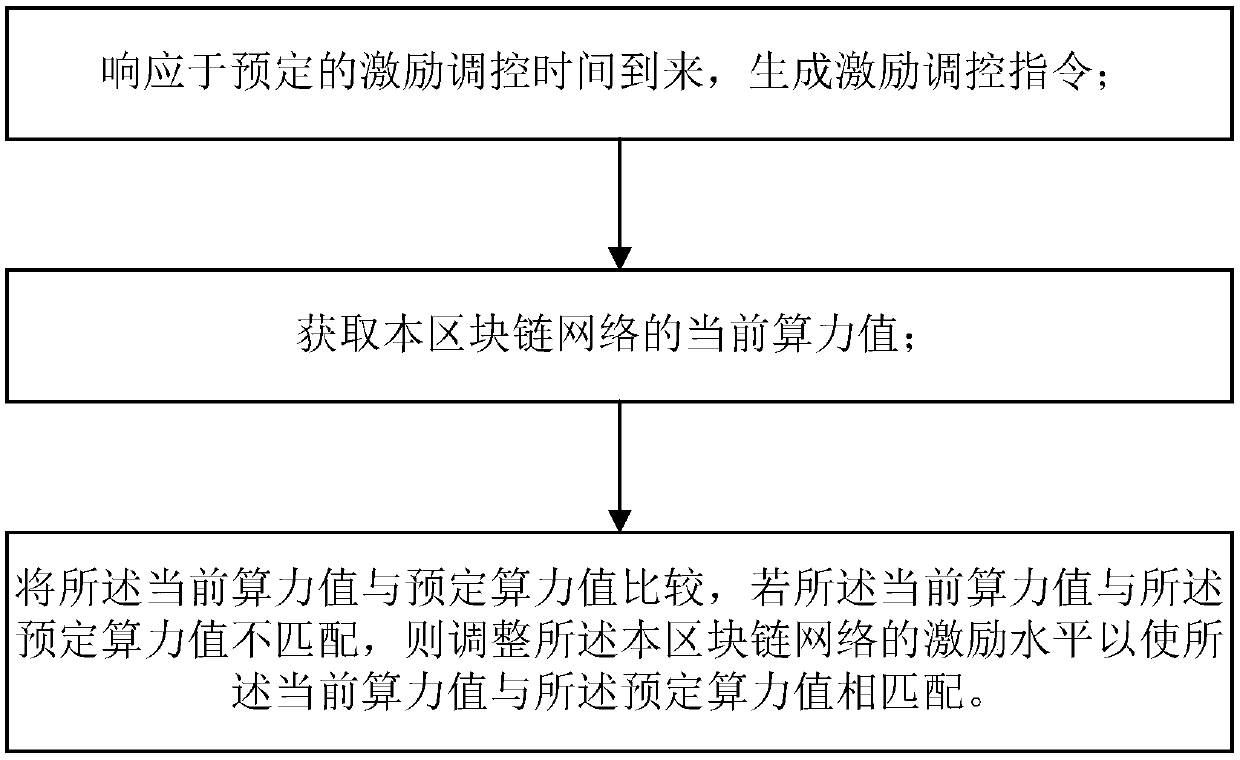 Computing power consensus-based excitation regulation and control system of a block chain network