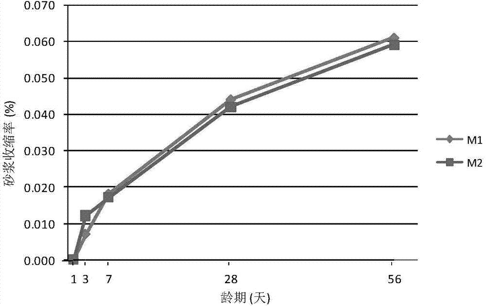 Analysis and evaluation method of shrinkage resistance performance of concrete