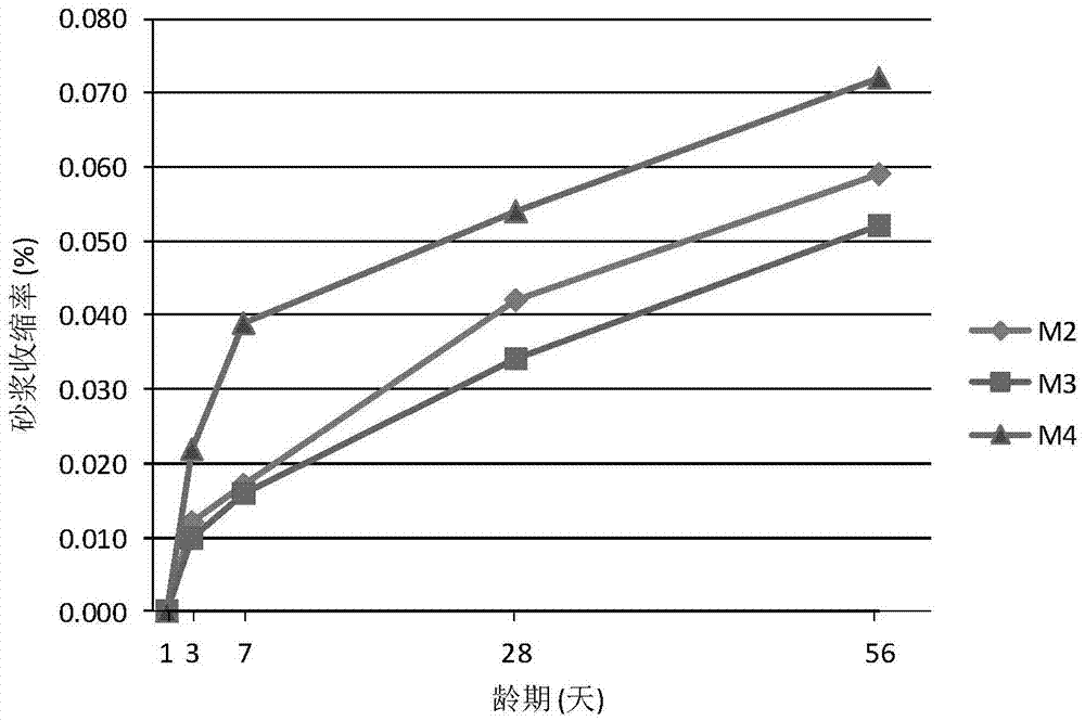 Analysis and evaluation method of shrinkage resistance performance of concrete