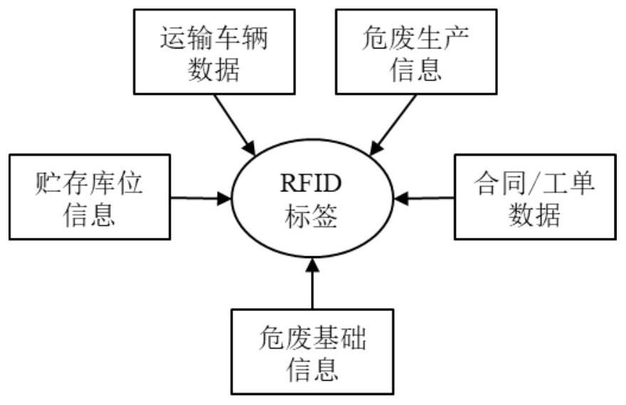 RFID-based dangerous and waste real-time risk early warning method and device
