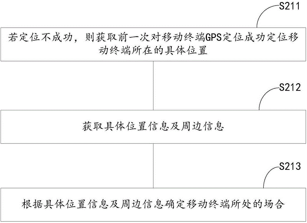 Method and device for adjusting screen brightness of mobile terminal