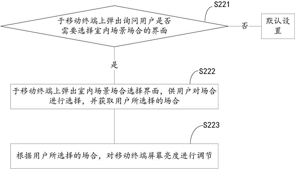 Method and device for adjusting screen brightness of mobile terminal