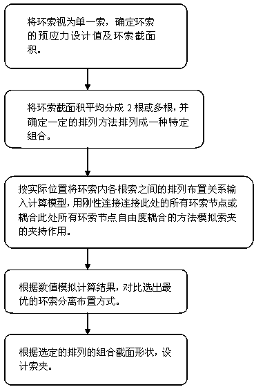 Construction method for improving cable dome performance