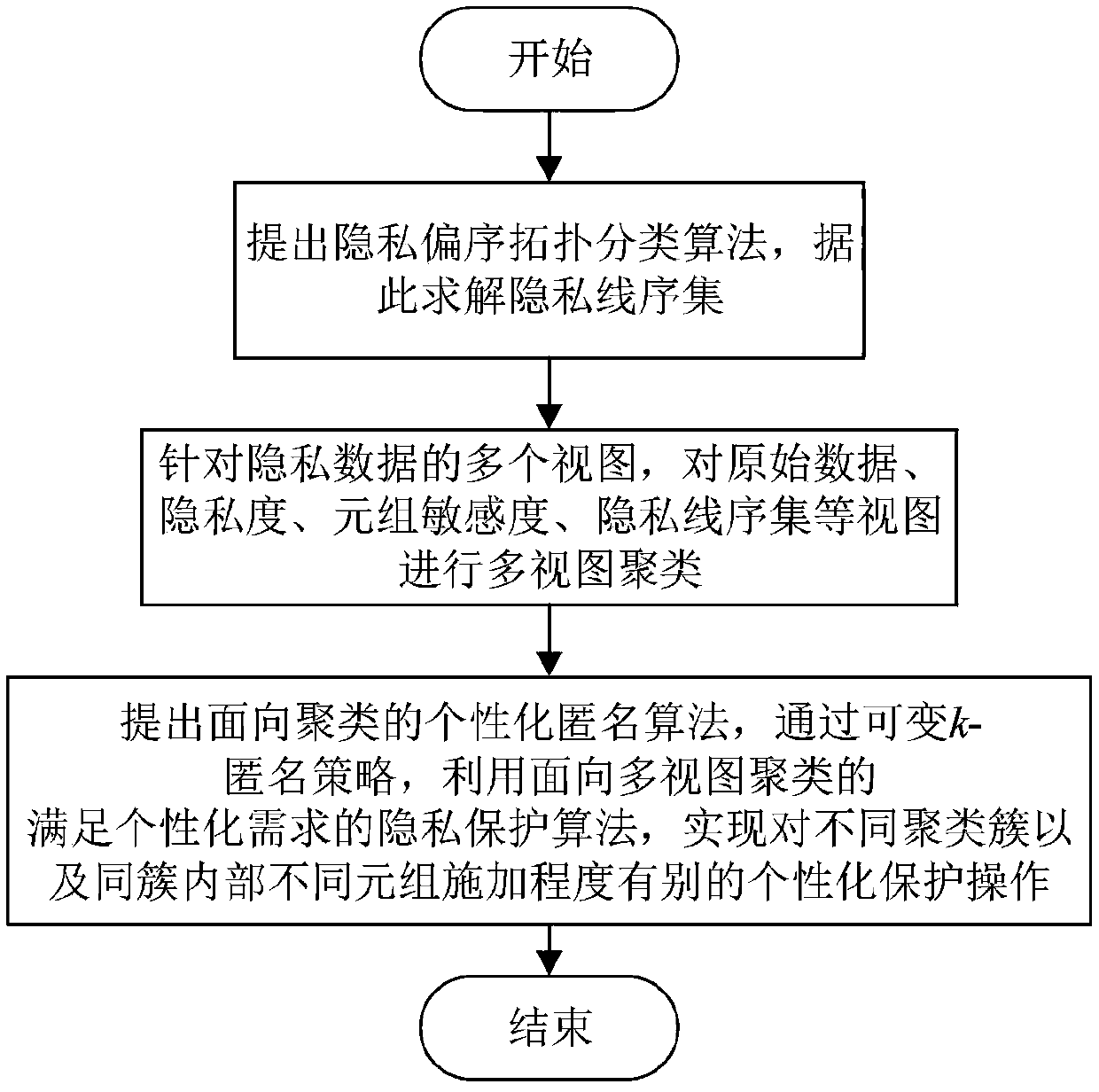 Multi-view clustering and mining oriented personal privacy protection method