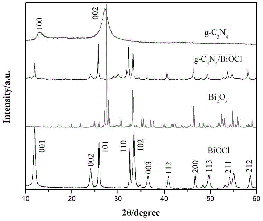 Composite visible light catalyst of g-C3N4/bismuth-based oxide and preparation method and application of composite visible light catalyst