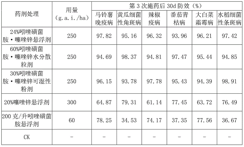 Sterilization composition containing indazole flusulfamide and zinc thiazole