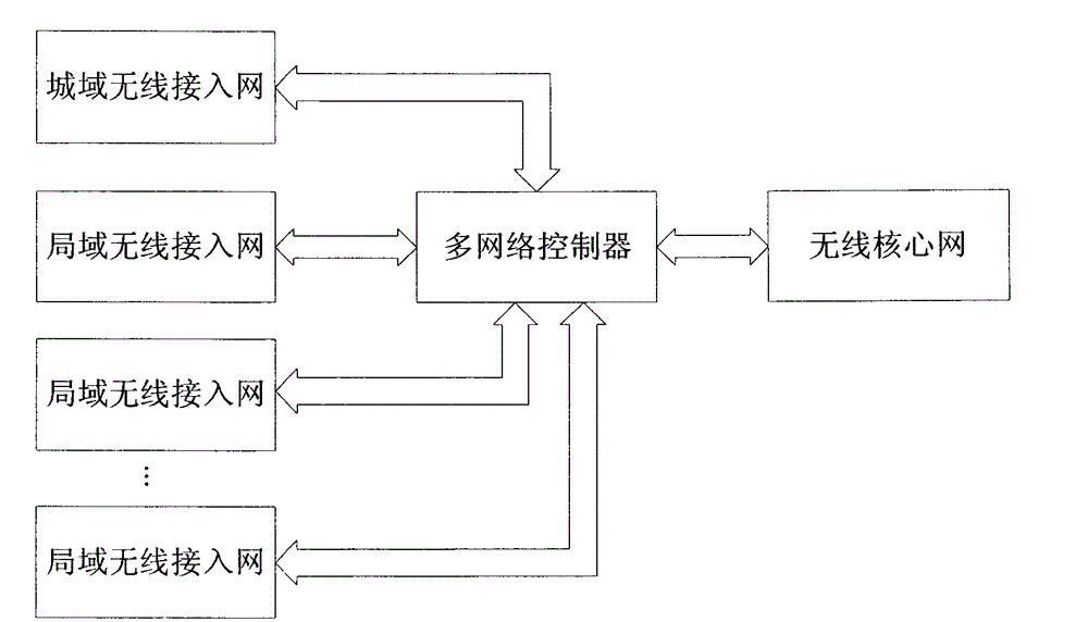 Network architecture cooperated by various wireless networks and method