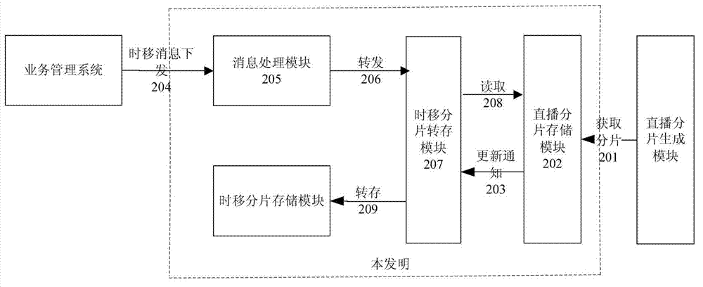 Time shifting method and time shifting equipment of mobile phone terminal channel