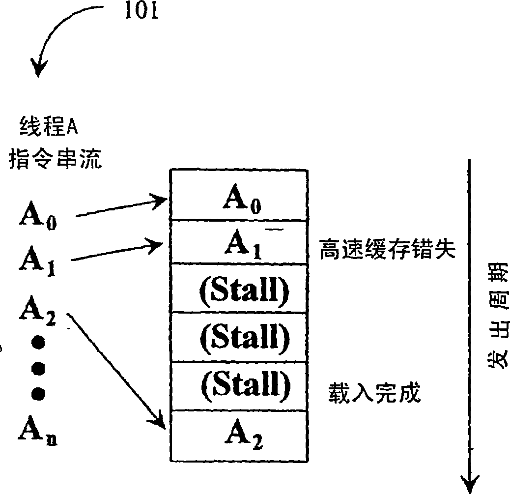 Integrated mechanism for suspension and deallocation of computational threads of execution in a processor