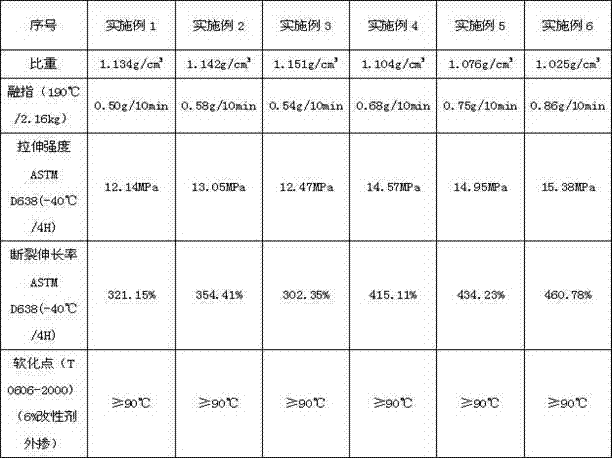 A kind of asphalt mixture modifier with high water damage resistance and its preparation and application in pavement laying method