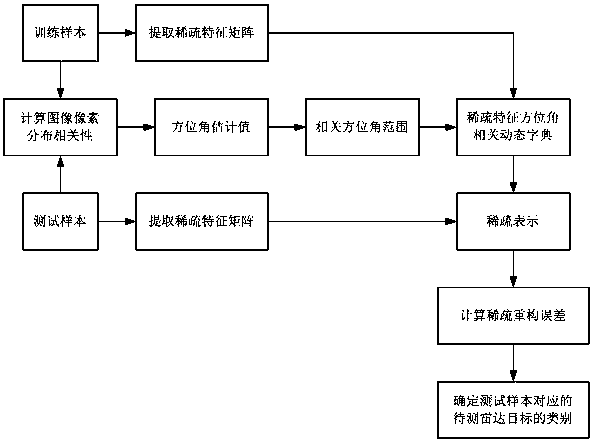 SAR Target Recognition Method Based on Azimuth Correlation Dynamic Dictionary Sparse Representation