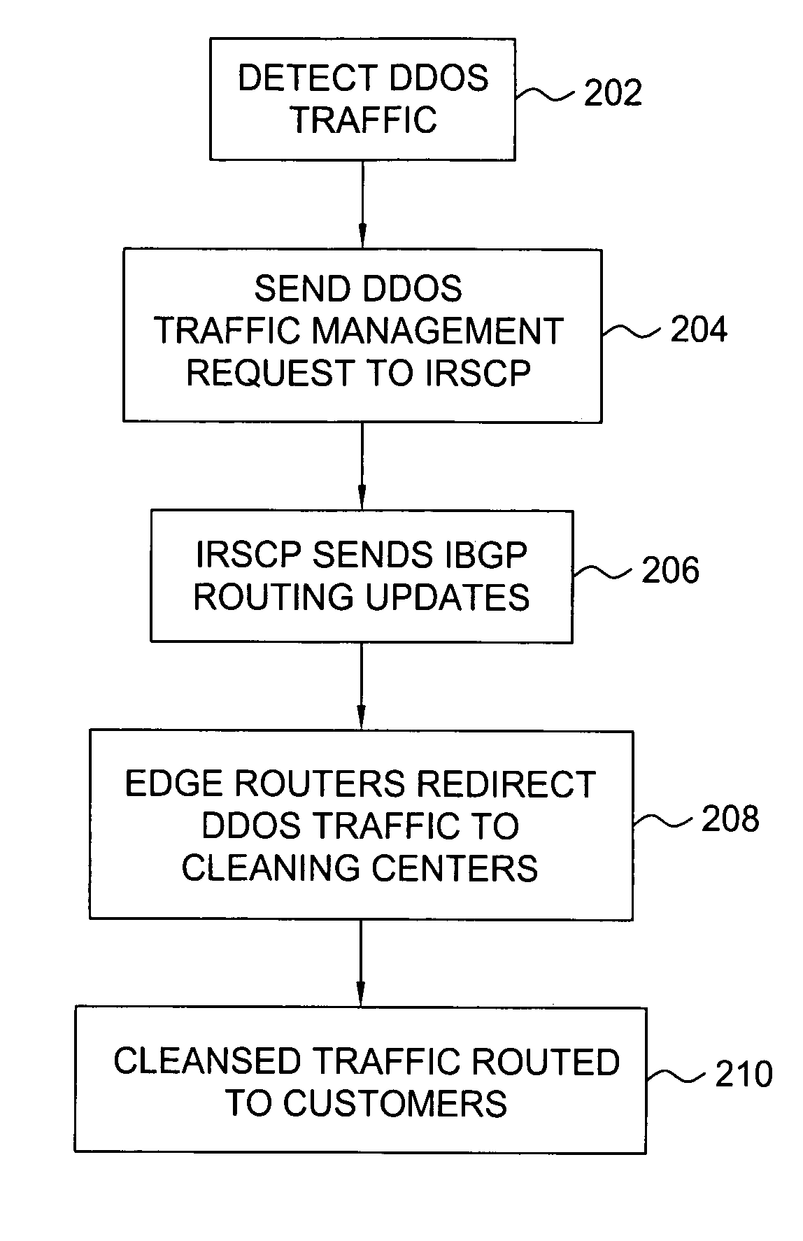 Method and apparatus for traffic control of dynamic denial of service attacks within a communications network