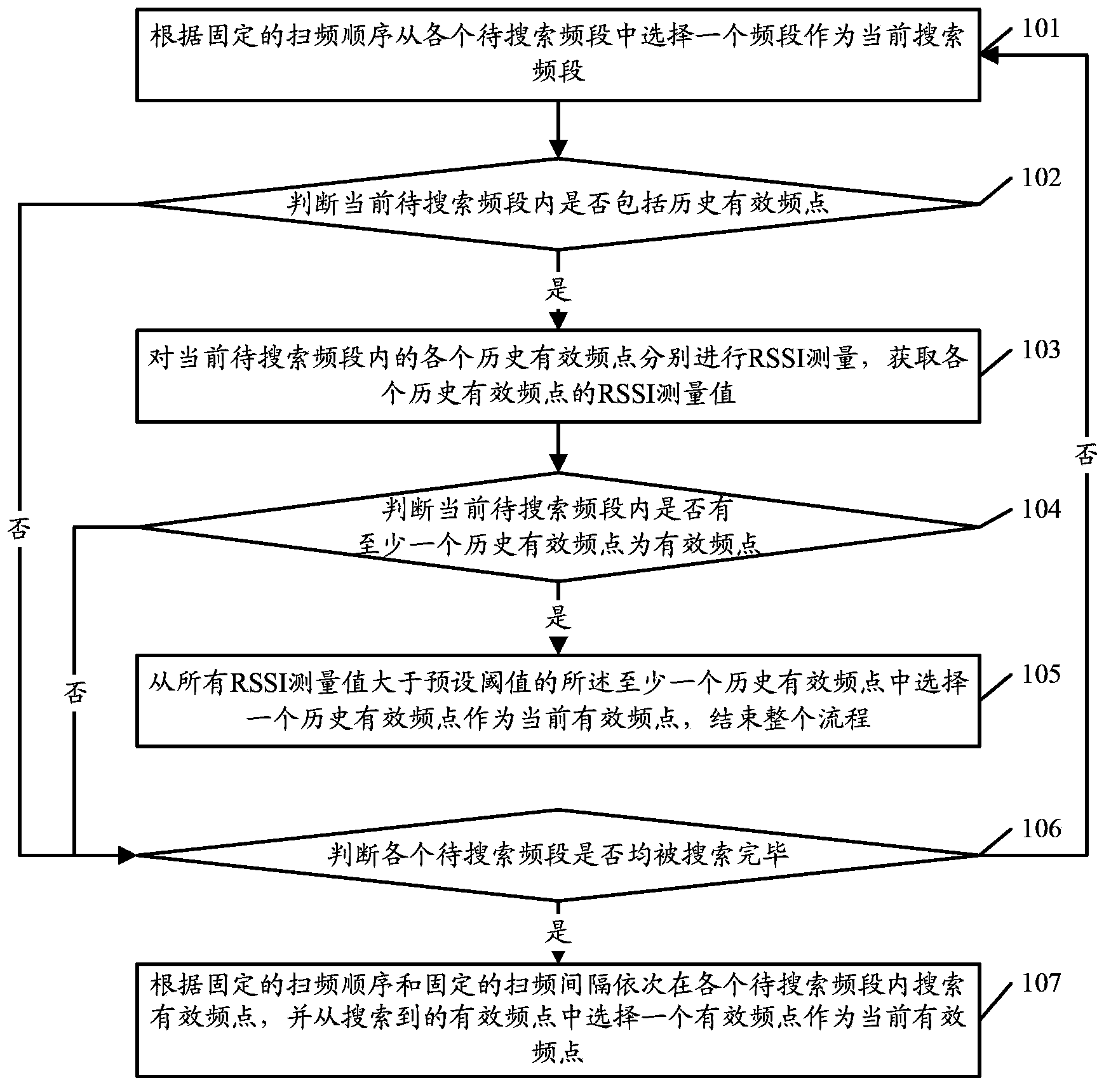 Frequency sweeping method and device of user terminal