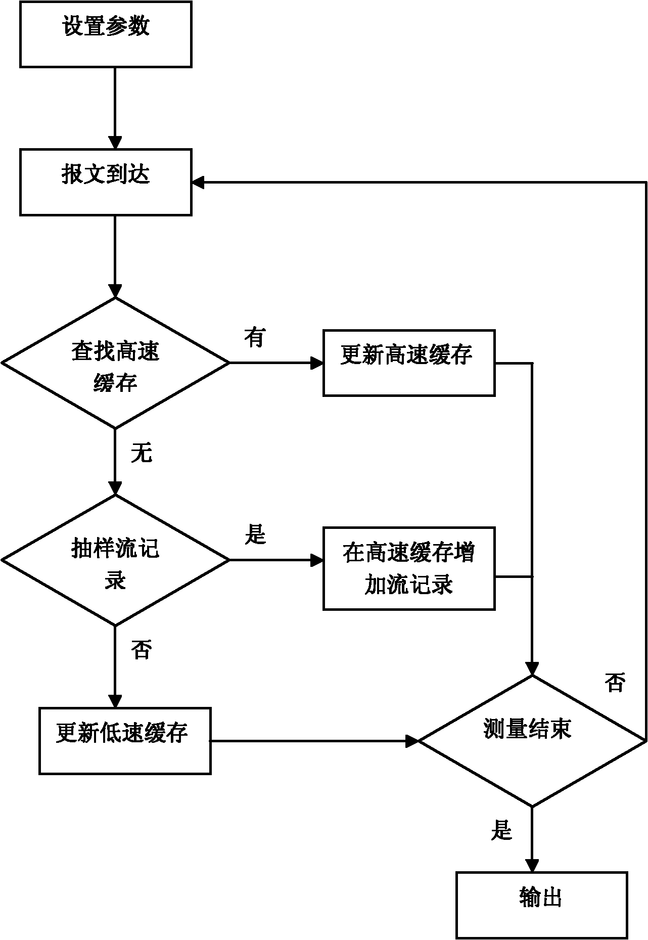 Quick flow grouping method based on two-level cache