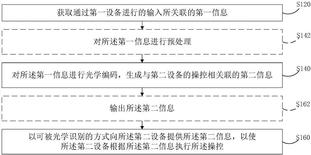 Device control method and device control apparatus