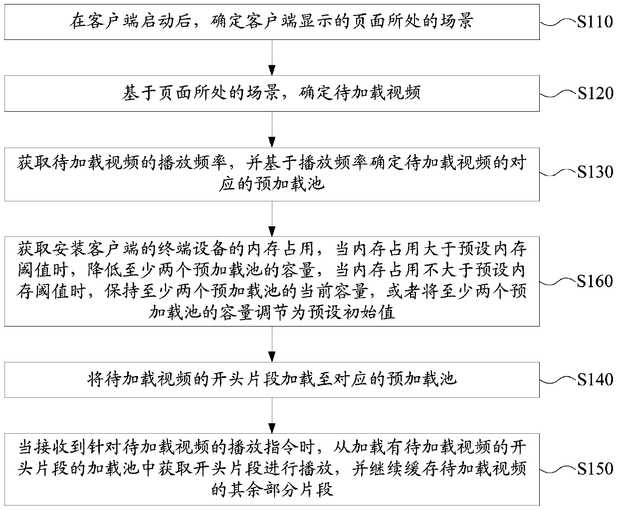 Video loading method and device and electronic equipment