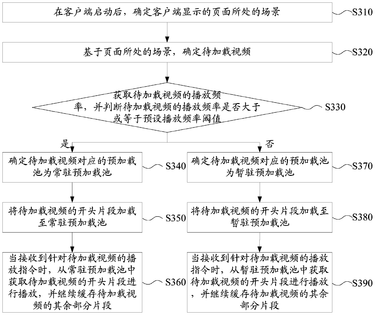 Video loading method and device and electronic equipment