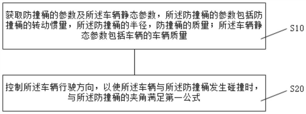 Automatic driving vehicle risk avoiding control method and system and computer storage medium