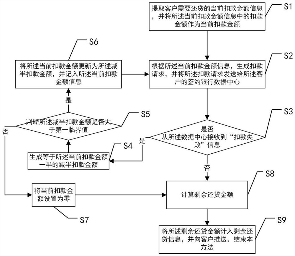 Method and system for splitting bills in two for credit repayment business