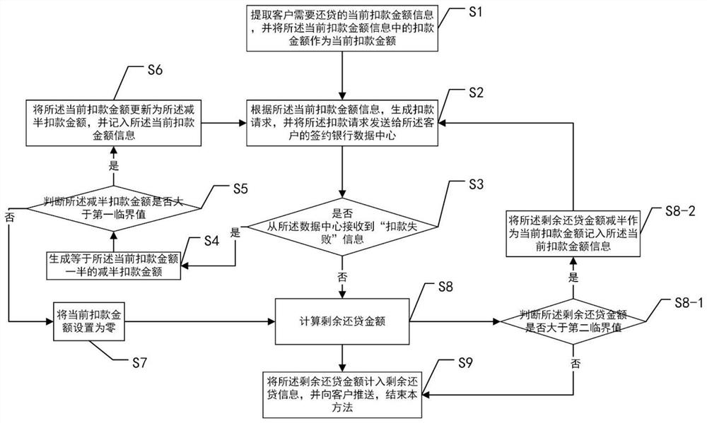 Method and system for splitting bills in two for credit repayment business