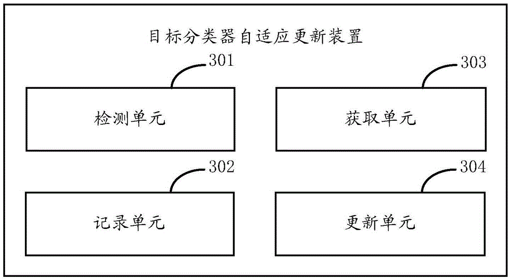 Target classifier self-adaptive updating method and device