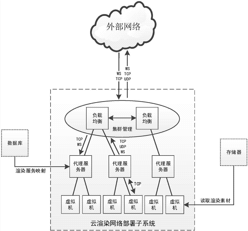 Cloud rendering network deployment sub-system, system and cloud rendering platform