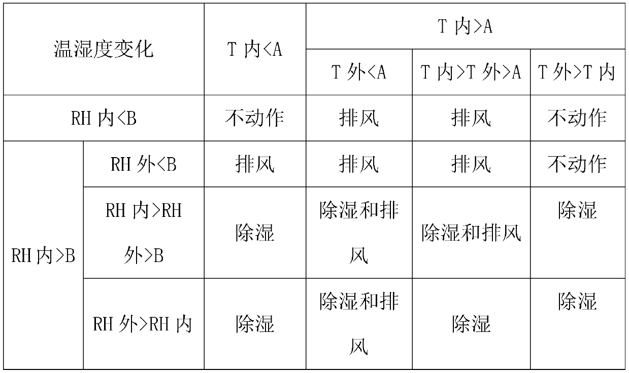 The adjustment method of the environment adjustment system of power distribution room based on the optimal arrangement of sensors