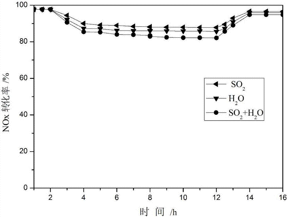 Loaded tourmaline rare earth compound selective denitration catalyst