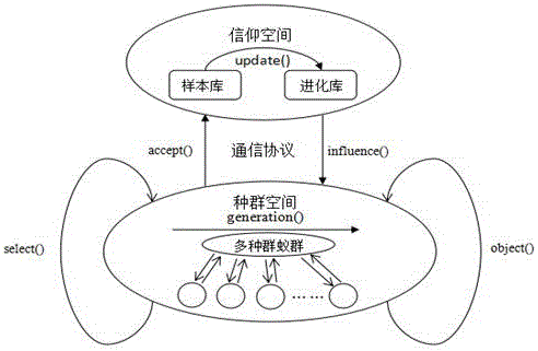 Culture-multi-ant colony algorithm virtual machine integration method under cloud platform