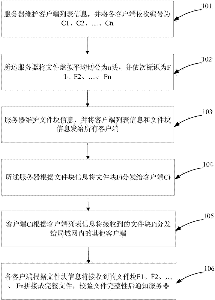 Large file distribution method and system in local area network