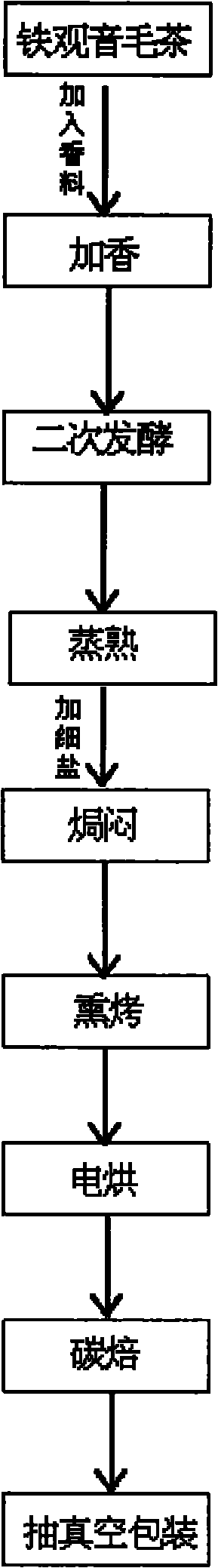 Method for preparing tieguanyin health tea
