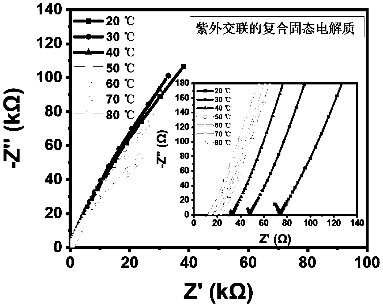 Preparation method of ionic conductor/polyoxyethylene composite solid electrolyte based on ultraviolet crosslinking