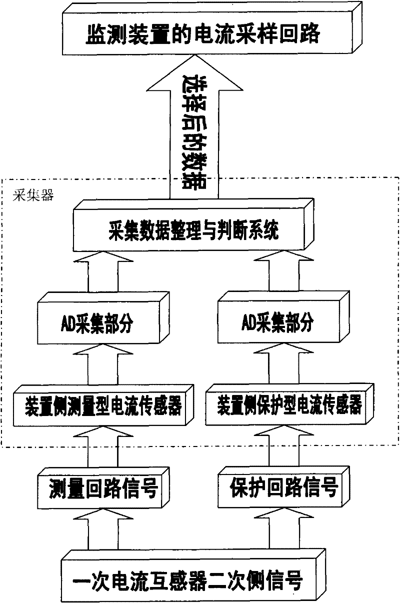 Method for sampling secondary loop in power system with optimized measurement accuracy
