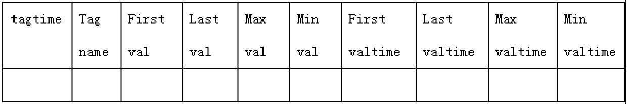 Power data storage method