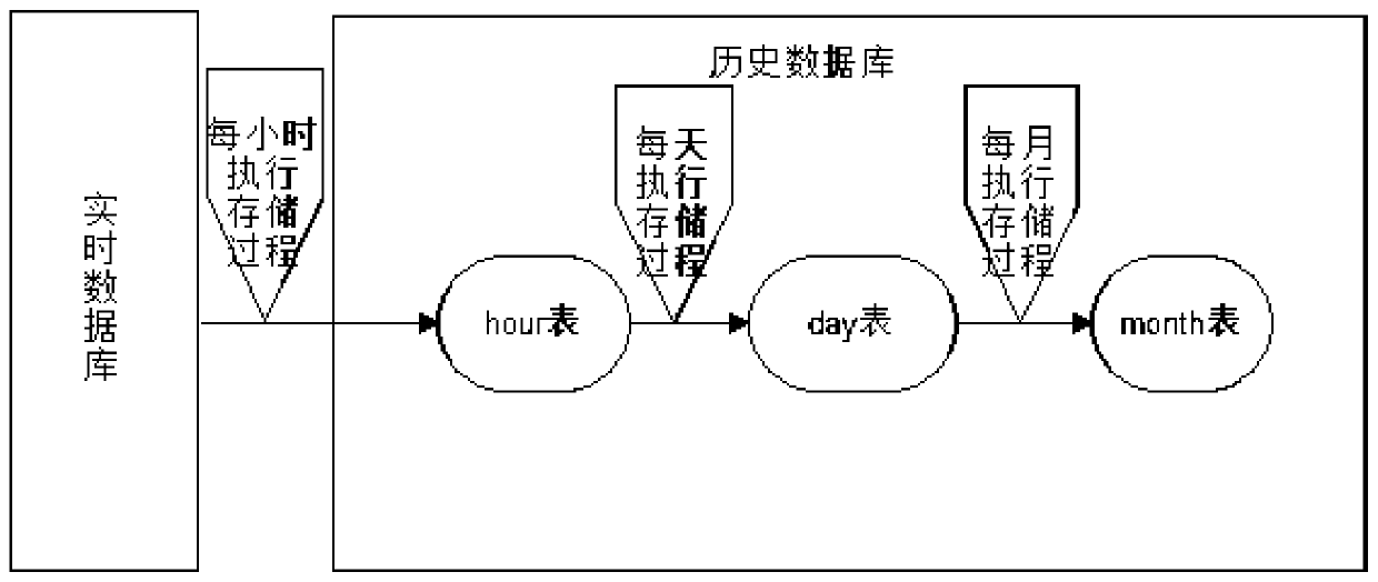 Power data storage method