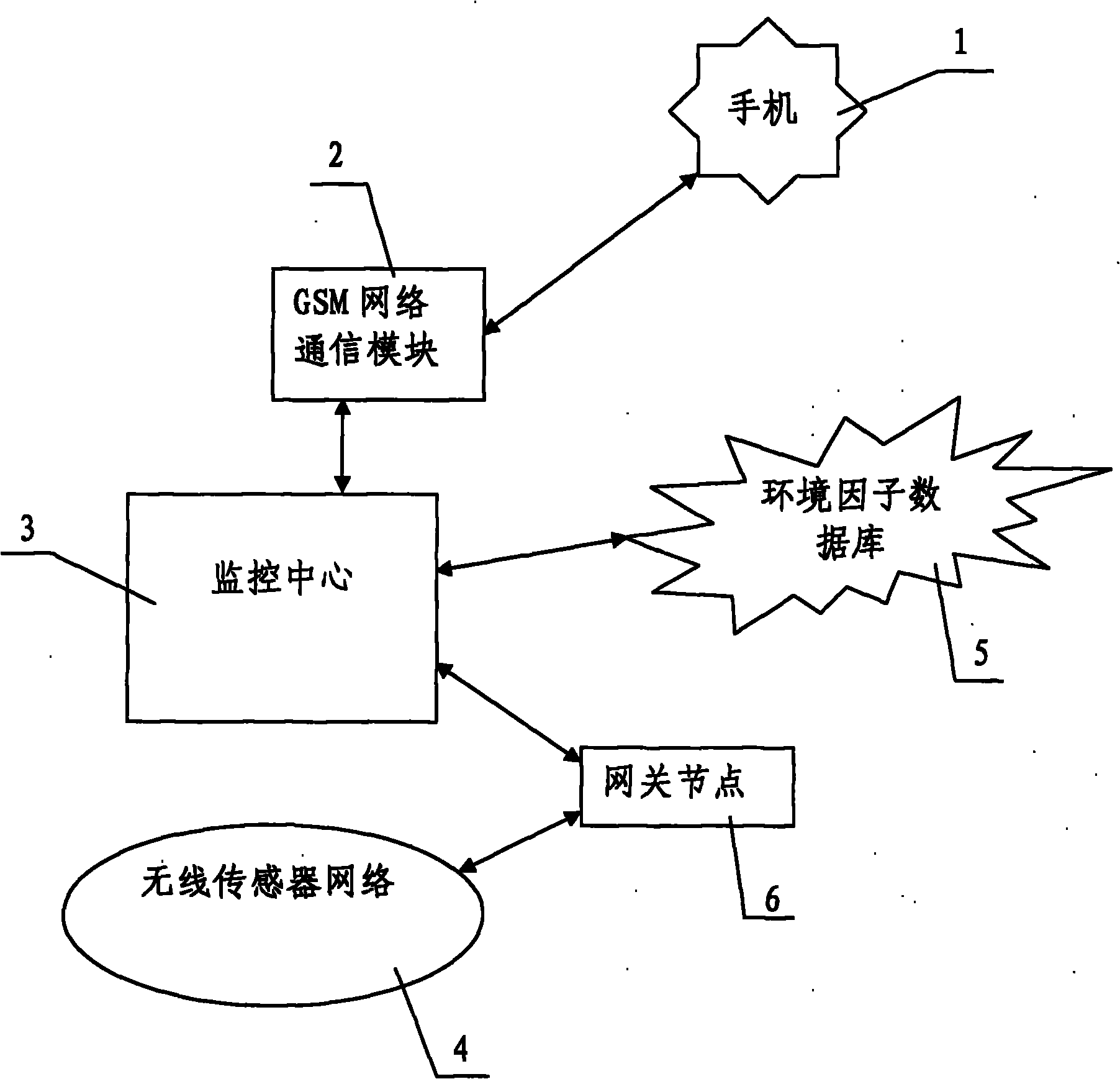Intelligent greenhouse equipment control method based on short messages of mobile phone and device thereof