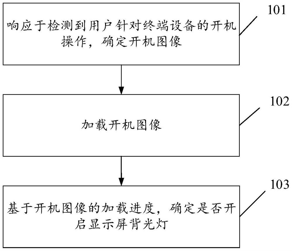 Display method and device and electronic equipment