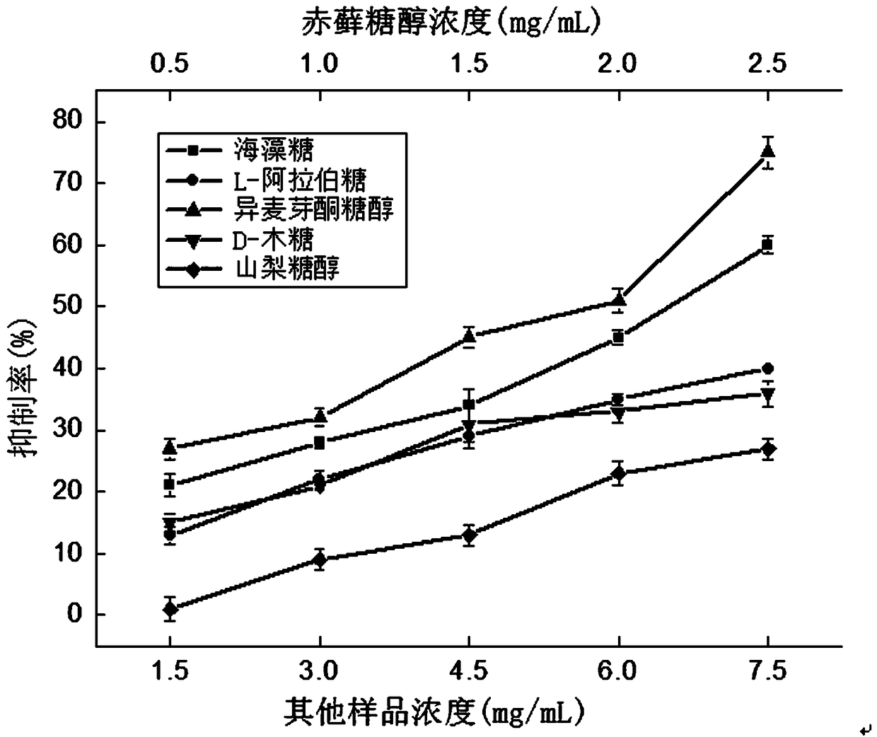 Complex sugar alcohol inhibiting alpha-glucosidase and reducing food GI value