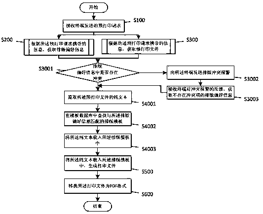 Shared printer with function of automatic typesetting, and typesetting method of shared printer