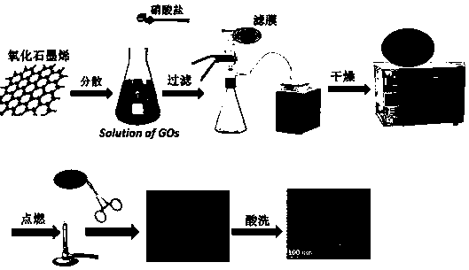 Method for rapidly preparing porous graphene by partial burning method