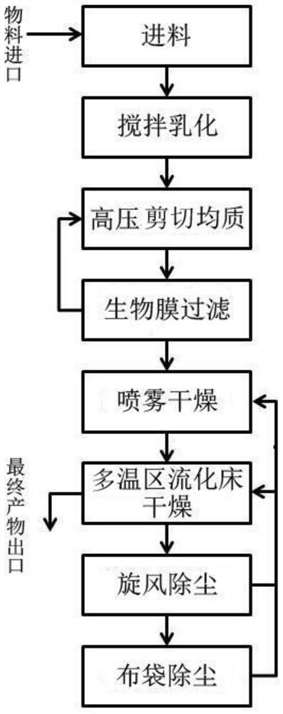 A kind of preparation method of micro-nano granulation