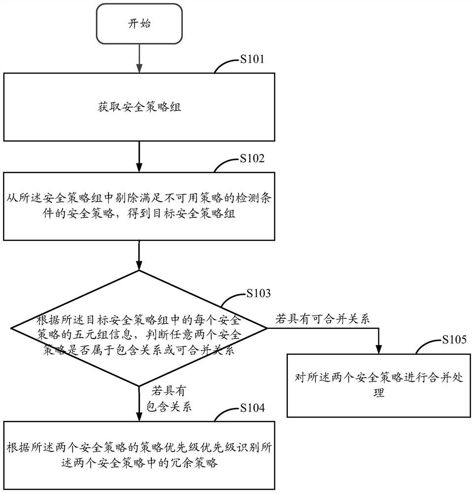 Strategy identification method and device