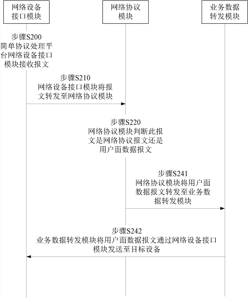 Gateway equipment and message processing method