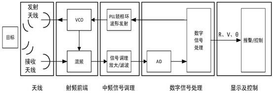 Combination waveform based anti-collision radar system and signal processing method for rotor UAV complex environment