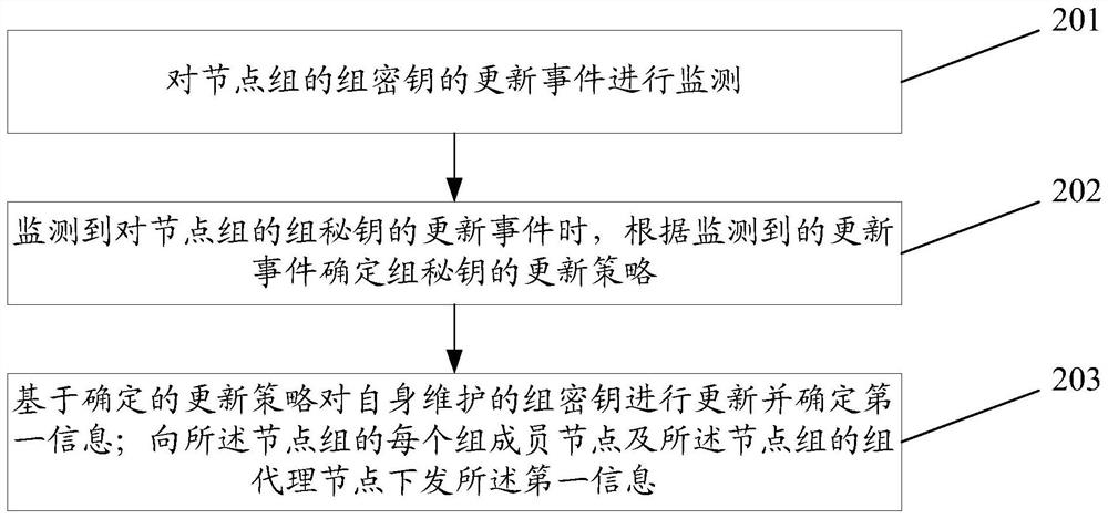 Group key management method and device, related equipment and storage medium