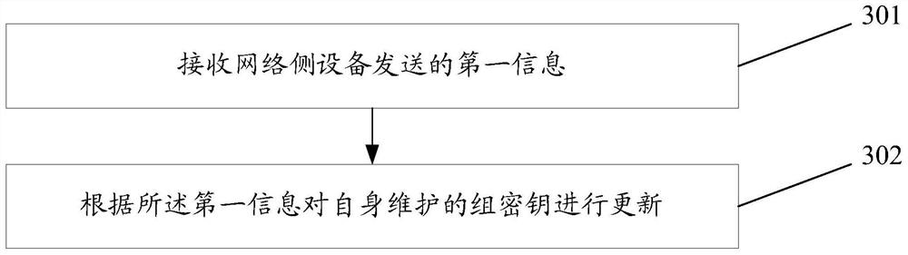 Group key management method and device, related equipment and storage medium