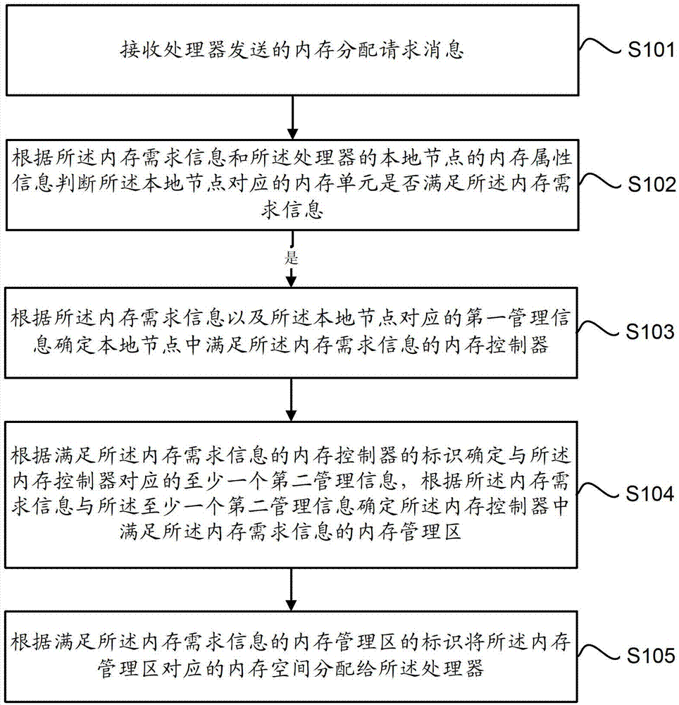 Memory management method, memory management device and numa system