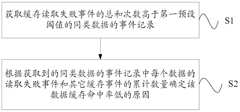 Cache hit ratio analysis method and equipment