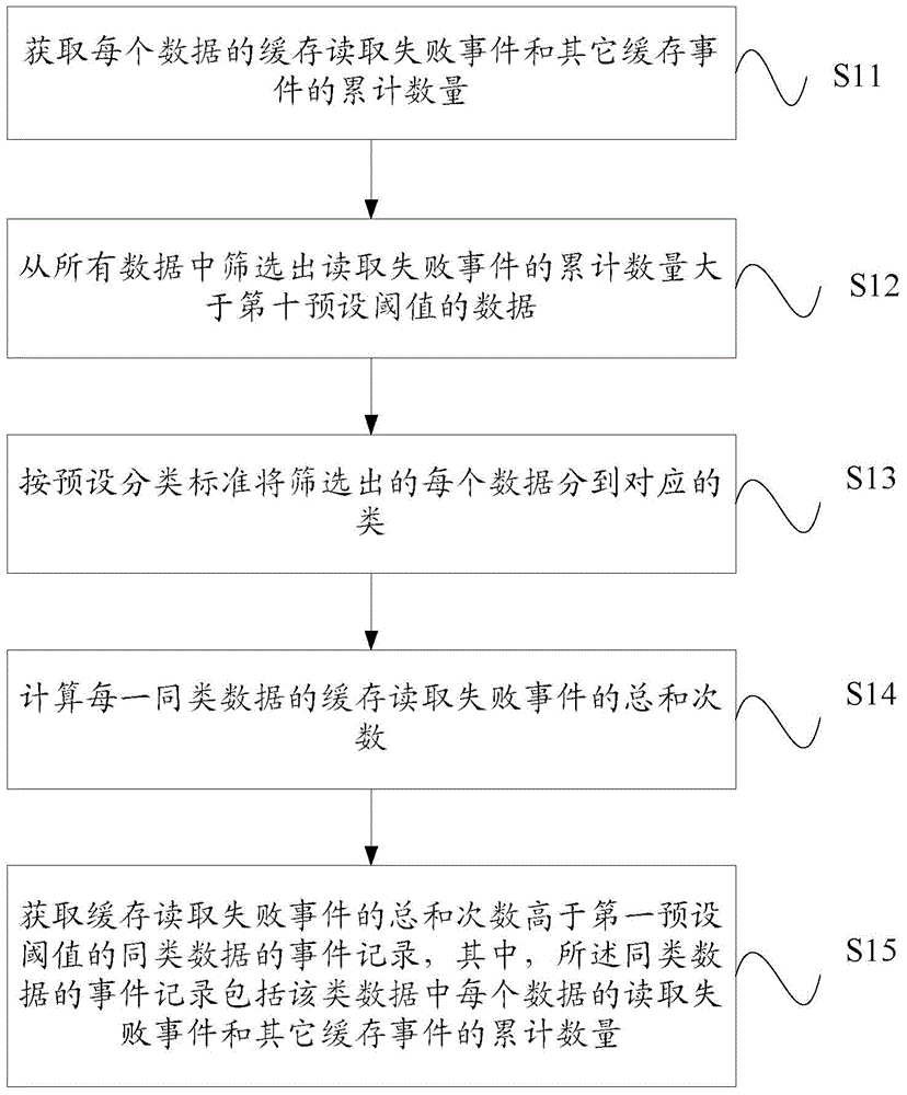 Cache hit ratio analysis method and equipment