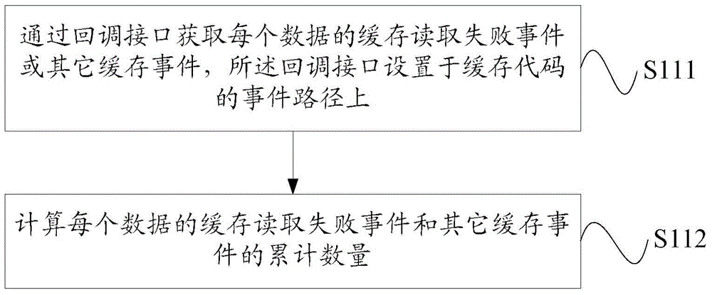 Cache hit ratio analysis method and equipment